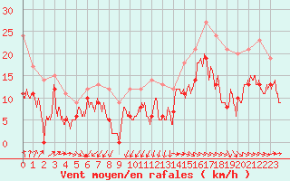 Courbe de la force du vent pour Cherbourg (50)