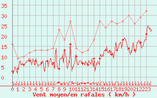 Courbe de la force du vent pour Saint-Quentin (02)