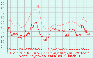 Courbe de la force du vent pour Porto-Vecchio (2A)