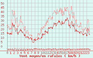 Courbe de la force du vent pour Cognac (16)