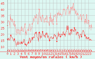 Courbe de la force du vent pour Ile d