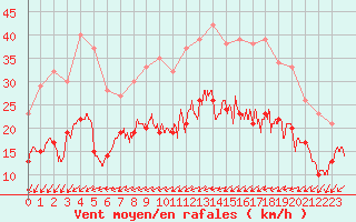 Courbe de la force du vent pour Saint-Nazaire (44)