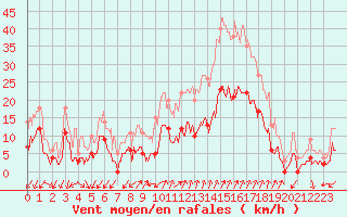 Courbe de la force du vent pour Embrun (05)