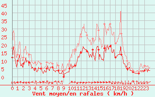 Courbe de la force du vent pour Albi (81)