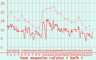 Courbe de la force du vent pour Nancy - Ochey (54)