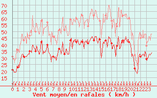 Courbe de la force du vent pour Valence (26)