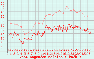 Courbe de la force du vent pour Le Touquet (62)