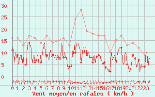 Courbe de la force du vent pour Calvi (2B)