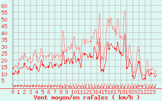 Courbe de la force du vent pour Metz-Nancy-Lorraine (57)
