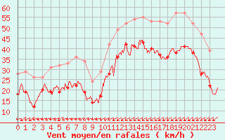 Courbe de la force du vent pour Cap Gris-Nez (62)