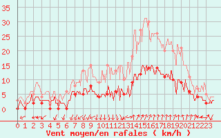 Courbe de la force du vent pour Eyragues (13)