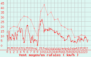 Courbe de la force du vent pour Calvi (2B)