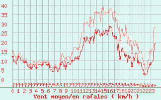 Courbe de la force du vent pour Evreux (27)