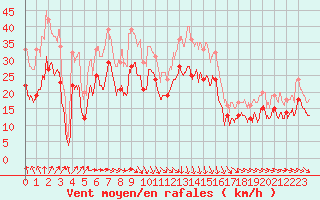 Courbe de la force du vent pour Cap de la Hague (50)