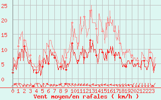 Courbe de la force du vent pour Belfort-Dorans (90)