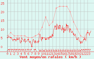 Courbe de la force du vent pour Lyon - Bron (69)