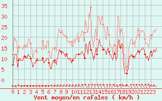 Courbe de la force du vent pour Poitiers (86)