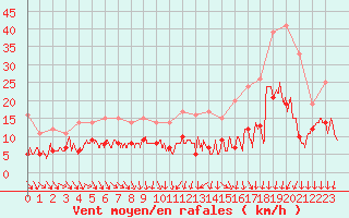 Courbe de la force du vent pour Evreux (27)