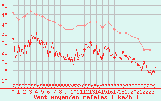 Courbe de la force du vent pour Ile d