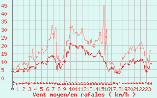 Courbe de la force du vent pour Solenzara - Base arienne (2B)