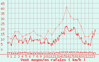 Courbe de la force du vent pour Istres (13)