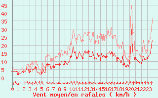 Courbe de la force du vent pour Poitiers (86)