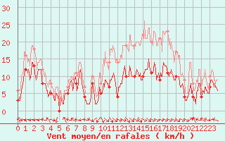 Courbe de la force du vent pour Aurillac (15)