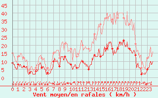 Courbe de la force du vent pour Embrun (05)