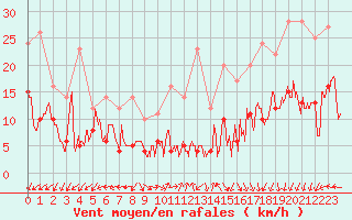 Courbe de la force du vent pour Lons-le-Saunier (39)