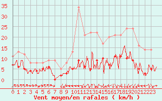 Courbe de la force du vent pour Le Puy - Loudes (43)