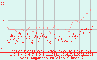 Courbe de la force du vent pour penoy (25)