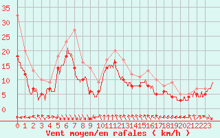 Courbe de la force du vent pour Nice (06)