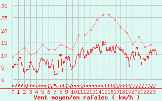 Courbe de la force du vent pour Poitiers (86)