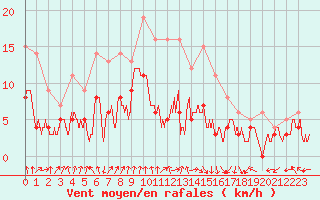 Courbe de la force du vent pour Paray-le-Monial - St-Yan (71)