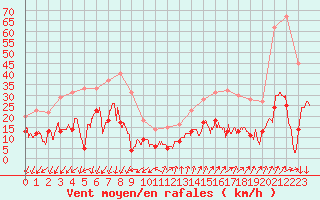 Courbe de la force du vent pour Embrun (05)