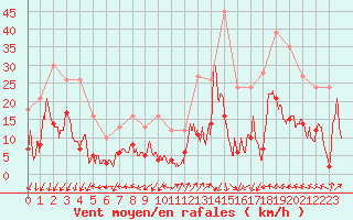 Courbe de la force du vent pour Saint-Auban (04)