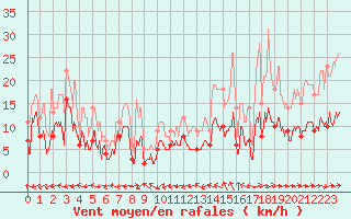 Courbe de la force du vent pour Aurillac (15)