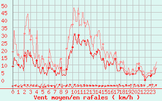 Courbe de la force du vent pour Albi (81)