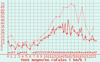 Courbe de la force du vent pour Cognac (16)