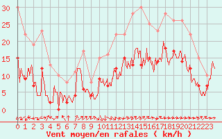 Courbe de la force du vent pour Albi (81)