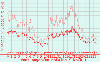 Courbe de la force du vent pour Belfort-Dorans (90)