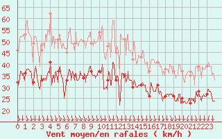 Courbe de la force du vent pour Calais / Marck (62)