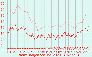 Courbe de la force du vent pour Vannes-Sn (56)