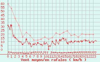 Courbe de la force du vent pour Orly (91)