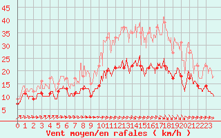 Courbe de la force du vent pour Saint-Brieuc (22)