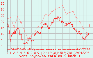 Courbe de la force du vent pour Ile Rousse (2B)