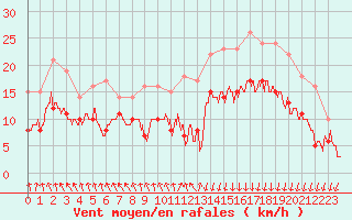 Courbe de la force du vent pour Lannion (22)