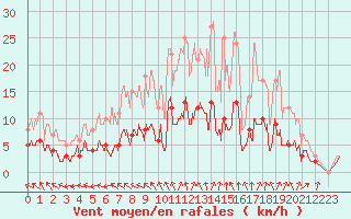 Courbe de la force du vent pour Bignan (56)