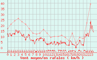 Courbe de la force du vent pour Aubenas - Lanas (07)