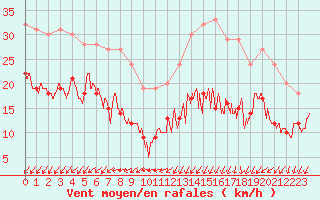 Courbe de la force du vent pour Cap Ferret (33)